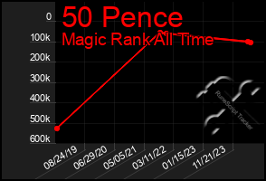 Total Graph of 50 Pence