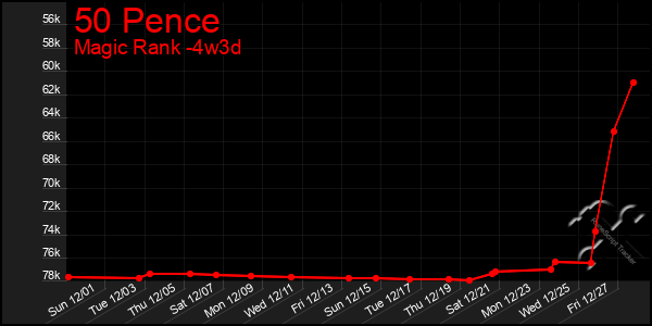 Last 31 Days Graph of 50 Pence