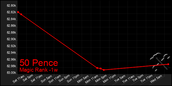 Last 7 Days Graph of 50 Pence