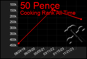 Total Graph of 50 Pence