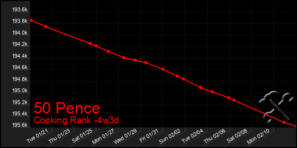 Last 31 Days Graph of 50 Pence