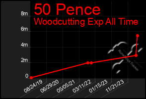 Total Graph of 50 Pence