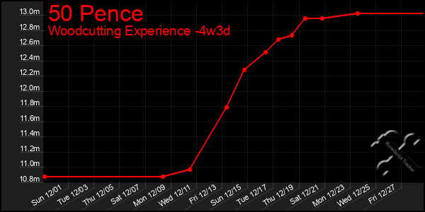 Last 31 Days Graph of 50 Pence