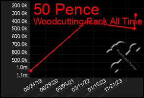 Total Graph of 50 Pence