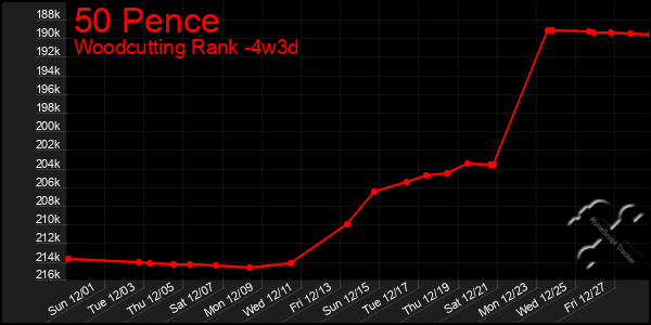 Last 31 Days Graph of 50 Pence