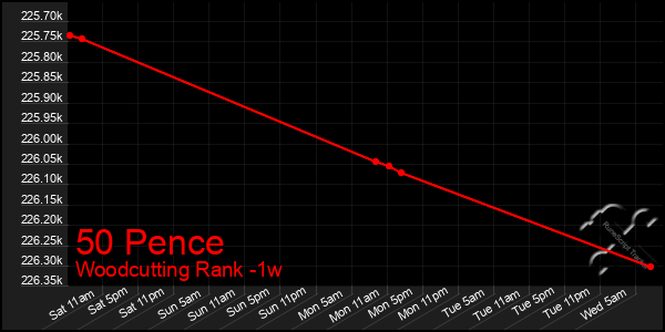 Last 7 Days Graph of 50 Pence