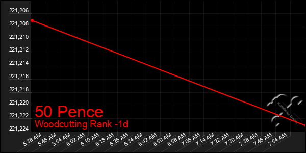 Last 24 Hours Graph of 50 Pence