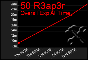 Total Graph of 50 R3ap3r