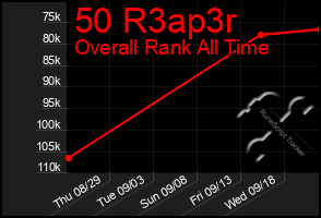 Total Graph of 50 R3ap3r