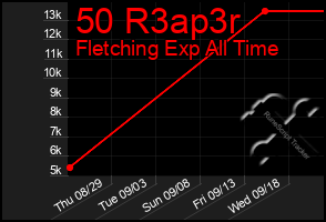Total Graph of 50 R3ap3r