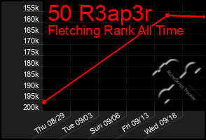 Total Graph of 50 R3ap3r