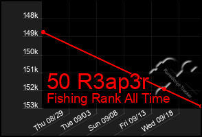 Total Graph of 50 R3ap3r