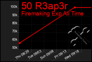 Total Graph of 50 R3ap3r