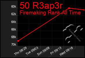 Total Graph of 50 R3ap3r
