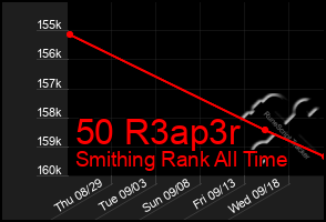 Total Graph of 50 R3ap3r
