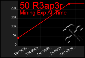 Total Graph of 50 R3ap3r