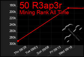 Total Graph of 50 R3ap3r