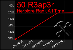 Total Graph of 50 R3ap3r
