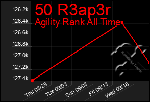Total Graph of 50 R3ap3r