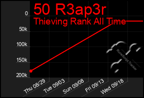Total Graph of 50 R3ap3r