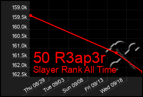 Total Graph of 50 R3ap3r