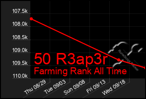 Total Graph of 50 R3ap3r