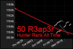 Total Graph of 50 R3ap3r