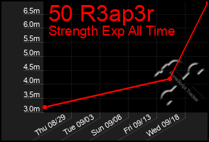 Total Graph of 50 R3ap3r