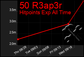 Total Graph of 50 R3ap3r