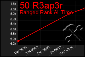 Total Graph of 50 R3ap3r