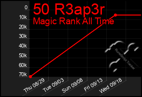 Total Graph of 50 R3ap3r