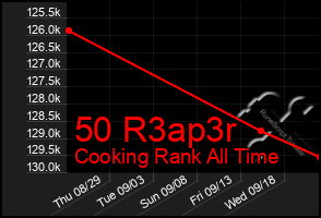 Total Graph of 50 R3ap3r