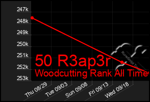 Total Graph of 50 R3ap3r