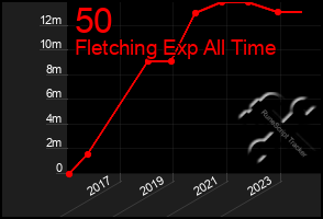 Total Graph of 50