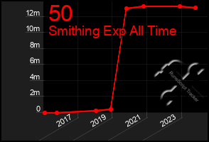 Total Graph of 50