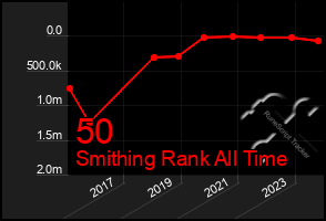 Total Graph of 50