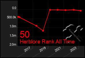 Total Graph of 50