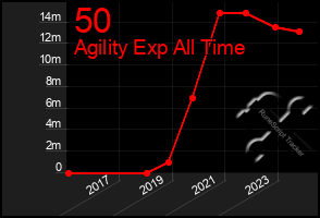 Total Graph of 50