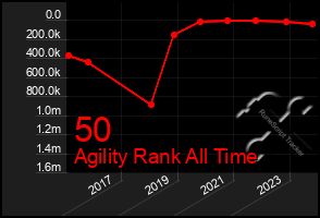 Total Graph of 50