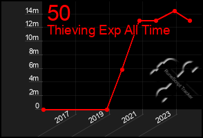 Total Graph of 50