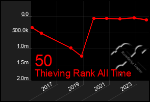 Total Graph of 50