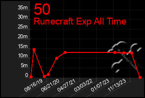 Total Graph of 50