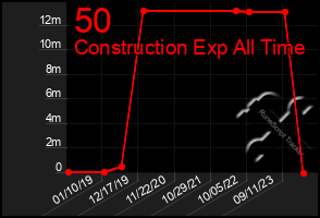 Total Graph of 50