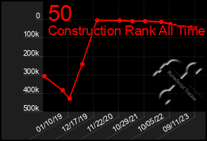 Total Graph of 50