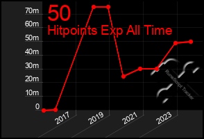 Total Graph of 50