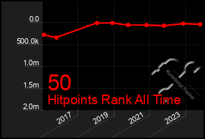 Total Graph of 50