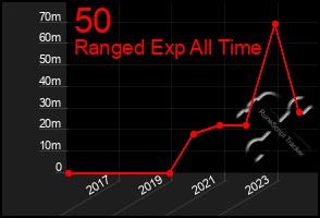 Total Graph of 50