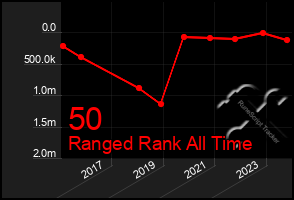 Total Graph of 50