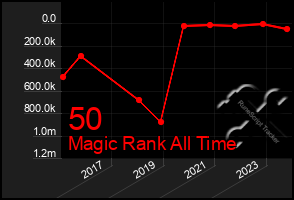 Total Graph of 50