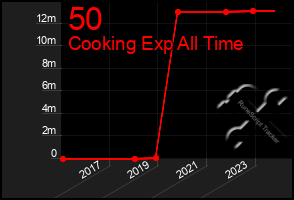 Total Graph of 50